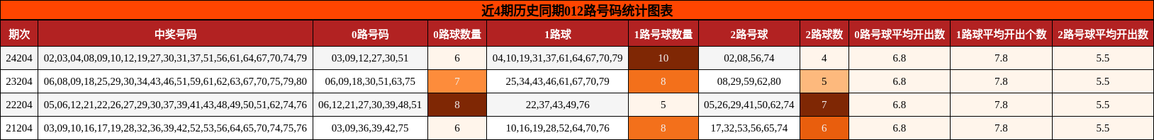 012路号码分析
