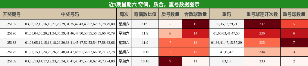 奇偶分析，质合分析，重号分析