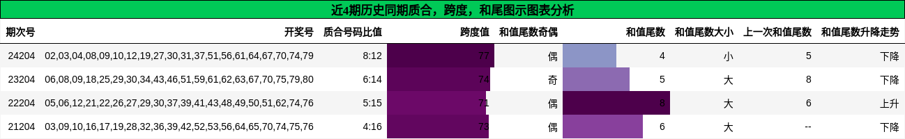 质合分析，跨度分析，和尾分析