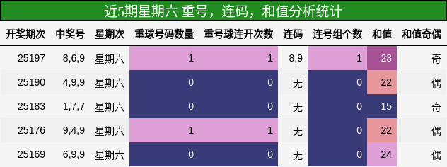 重号分析，连码分析，和值分析