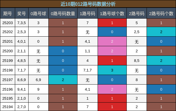 012路号码分析