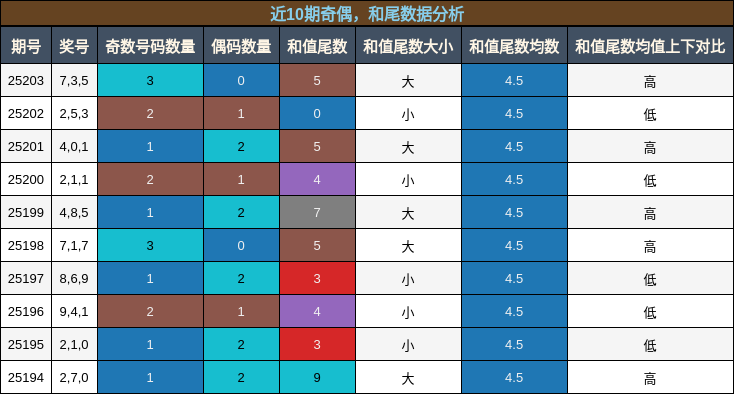 奇偶分析，和尾分析