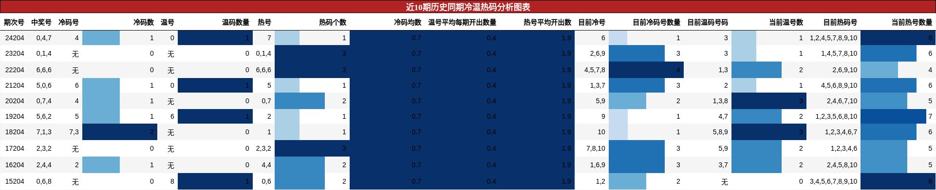 冷温热码分析