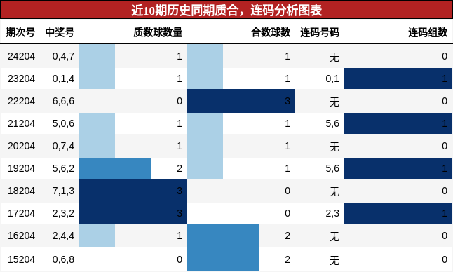 质合分析，连码分析