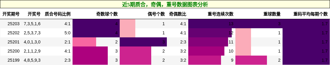 质合分析，奇偶分析，重号分析
