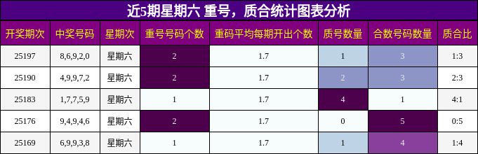 重号分析，质合分析