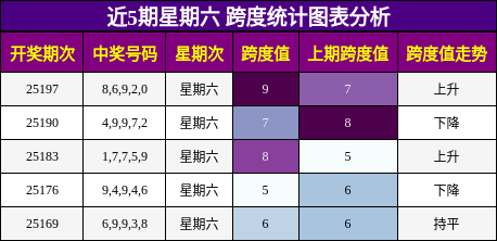 跨度分析