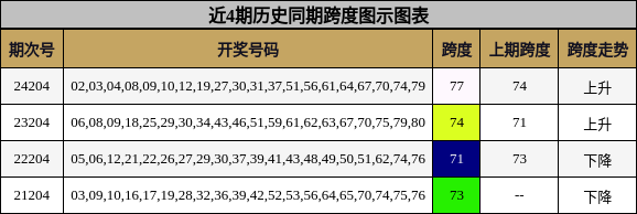 跨度分析