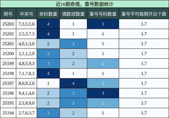 奇偶分析，重号分析