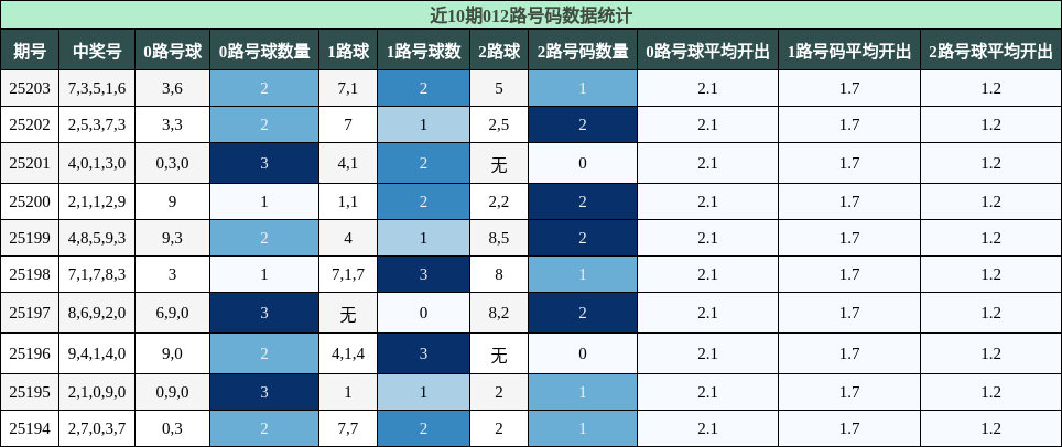 012路号码分析