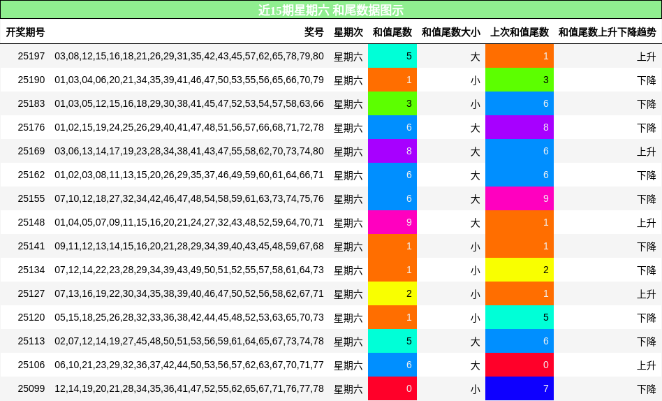 和尾分析