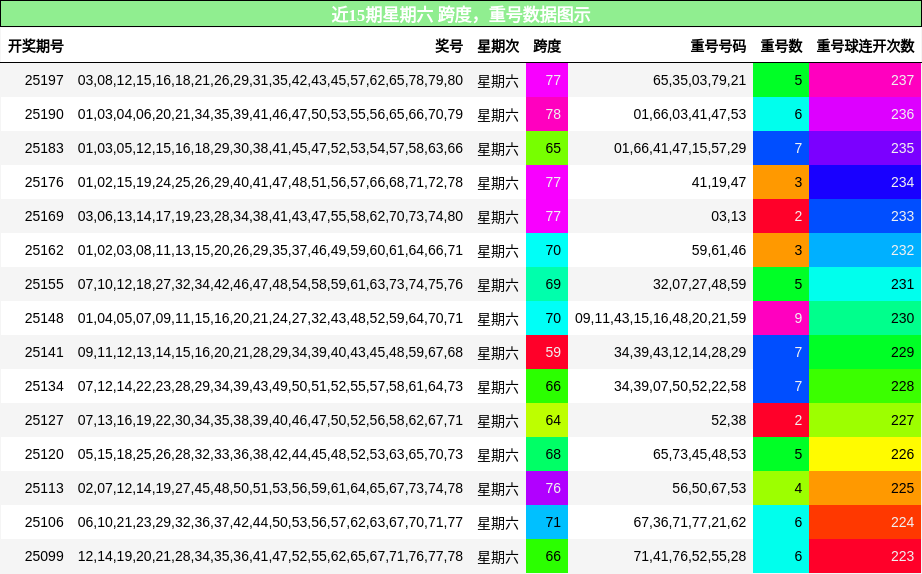 跨度分析，重号分析