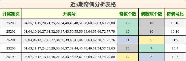 奇偶分析