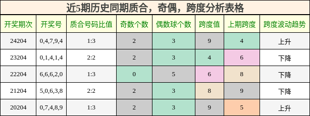 质合分析，奇偶分析，跨度分析
