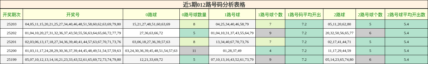 012路号码分析