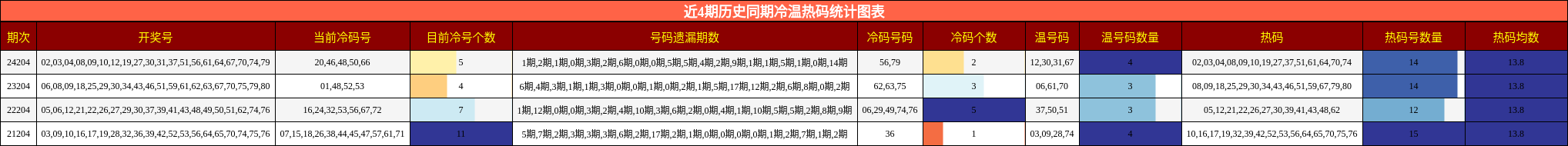 冷温热码分析