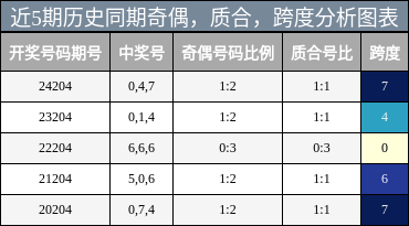 奇偶分析，质合分析，跨度分析