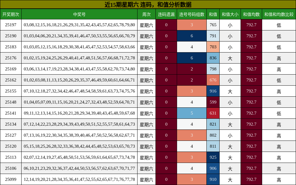 连码分析，和值分析