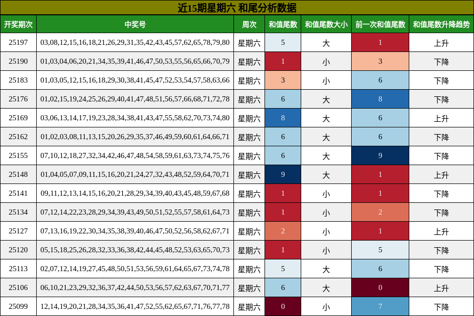 和尾分析