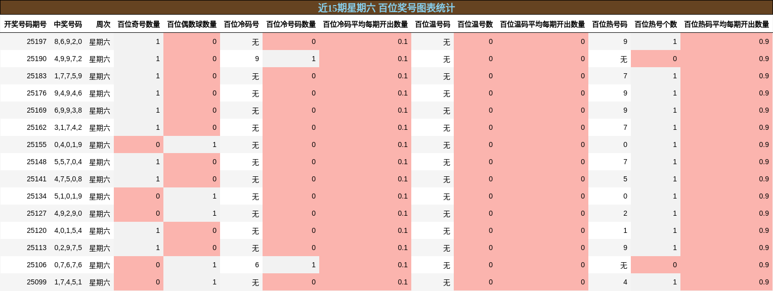 百位奖号分析