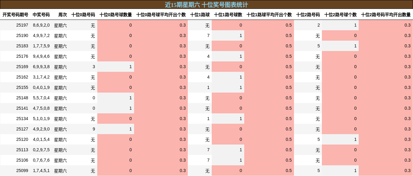 十位奖号分析