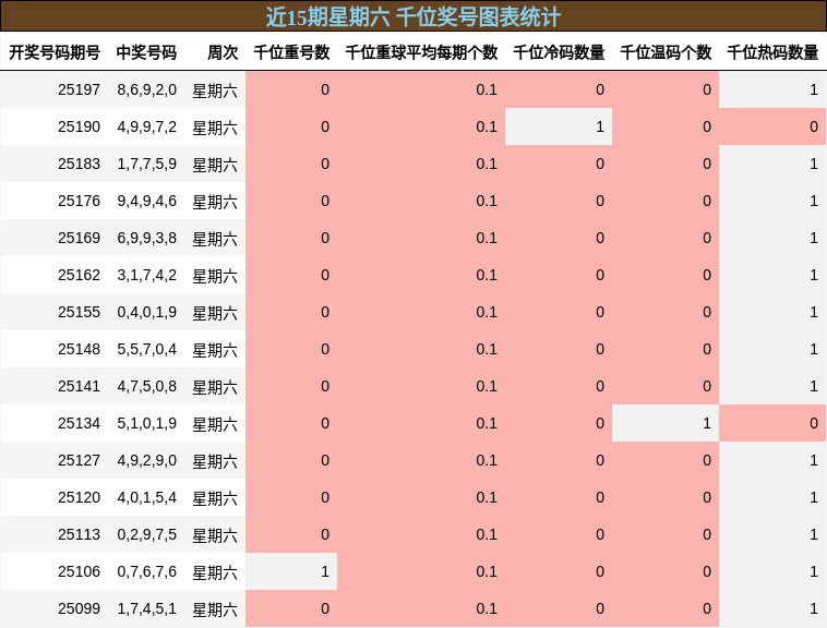 千位奖号分析