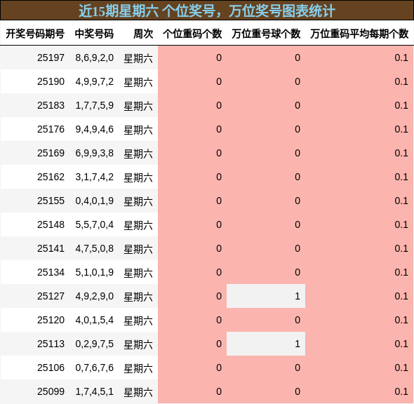 个位奖号分析，万位奖号分析