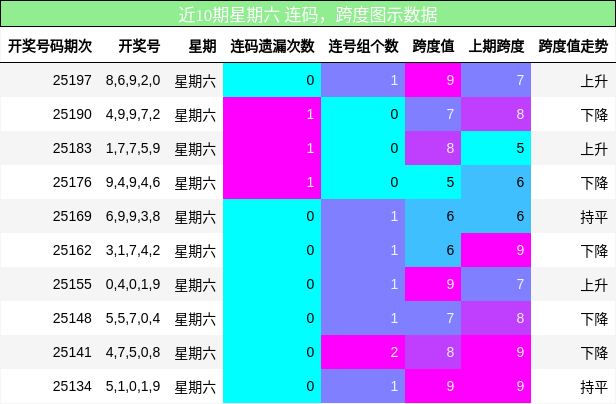 连码分析，跨度分析