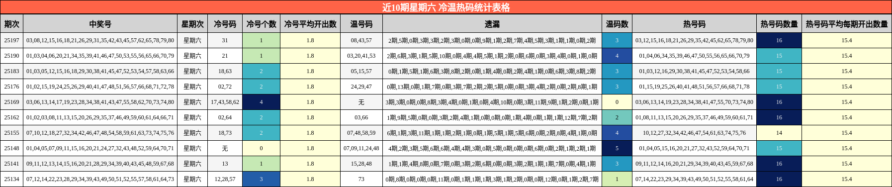 冷温热码分析