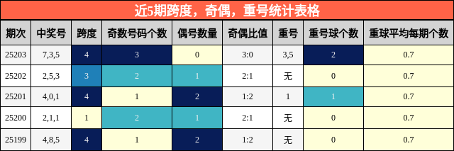 跨度分析，奇偶分析，重号分析