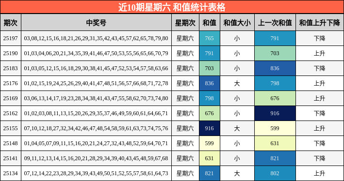 和值分析