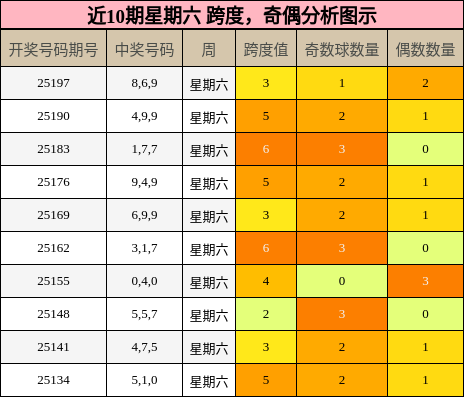 跨度分析，奇偶分析