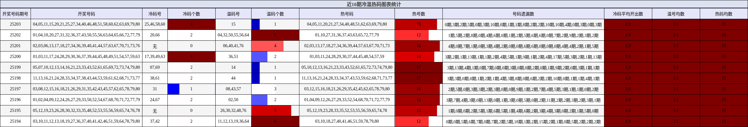 冷温热码分析