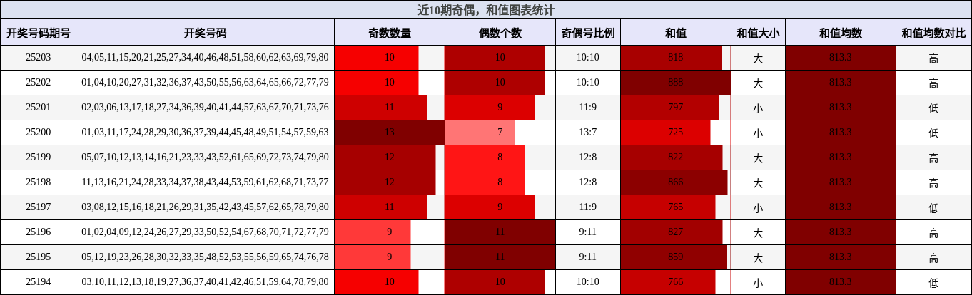 奇偶分析，和值分析