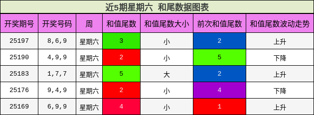 和尾分析