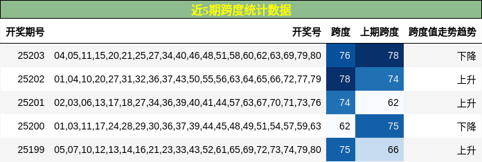 跨度分析