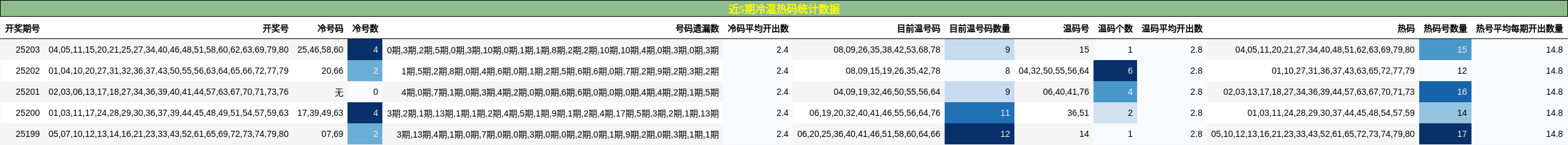 冷温热码分析
