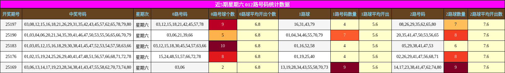 012路号码分析