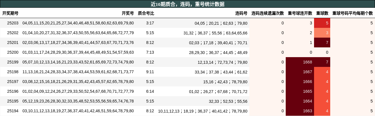 质合分析，连码分析，重号分析