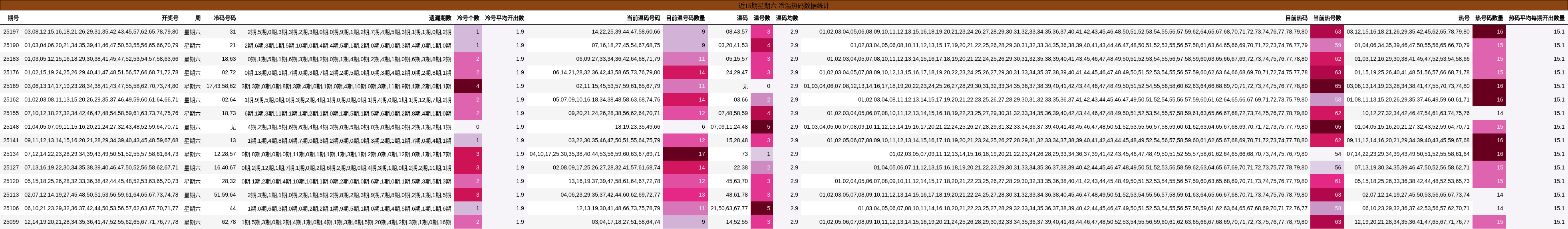 冷温热码分析