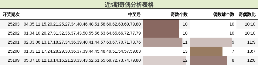 奇偶分析