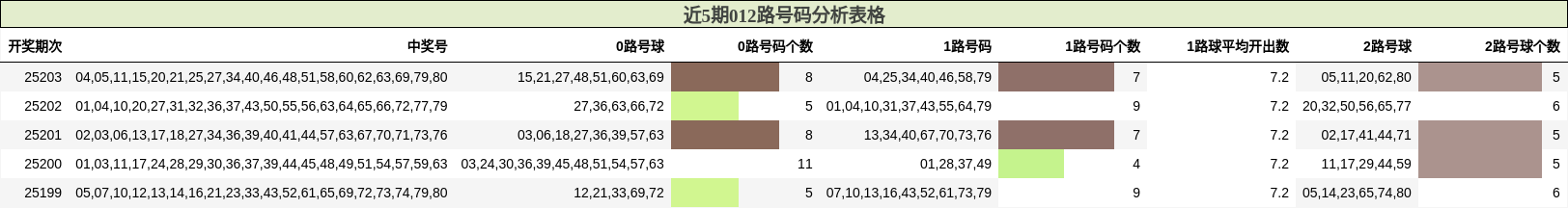 012路号码分析