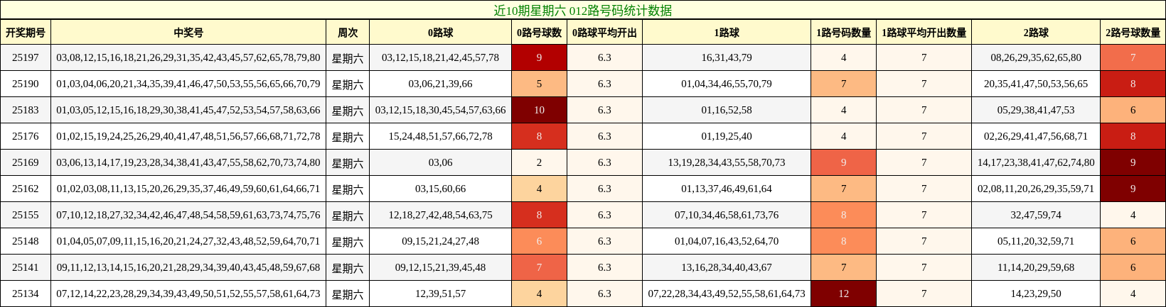 012路号码分析