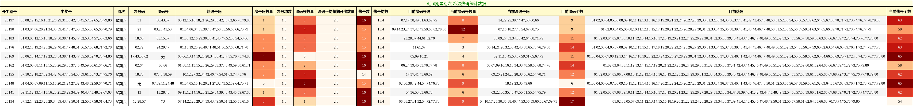 冷温热码分析