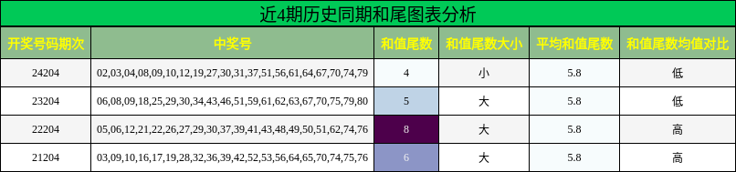 和尾分析