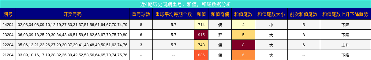 重号分析，和值分析，和尾分析