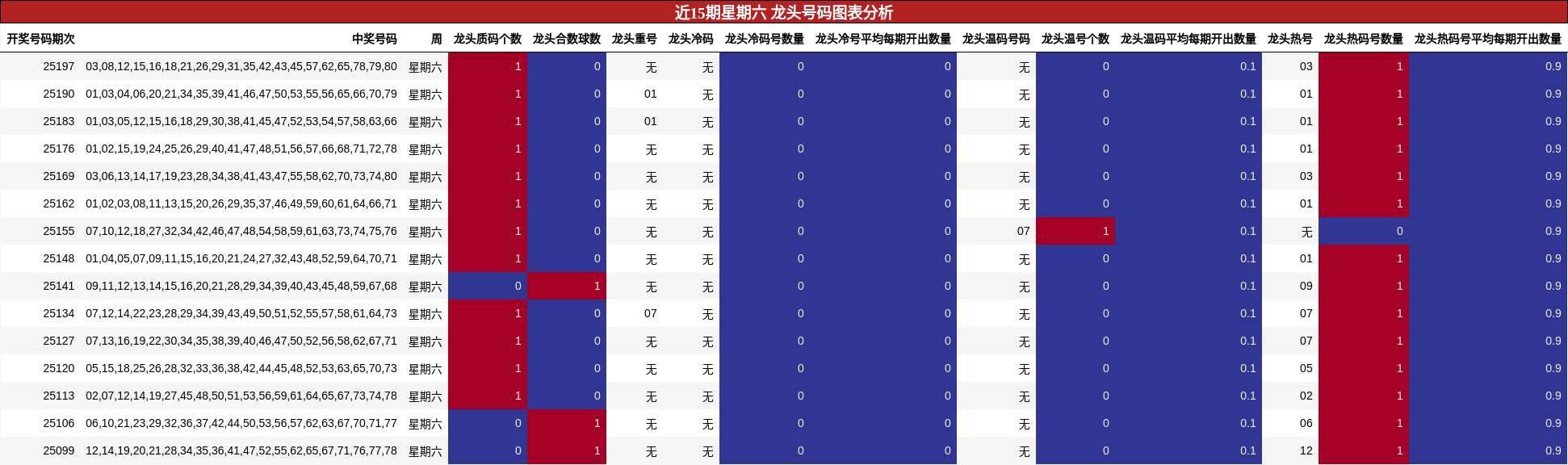 龙头号码分析