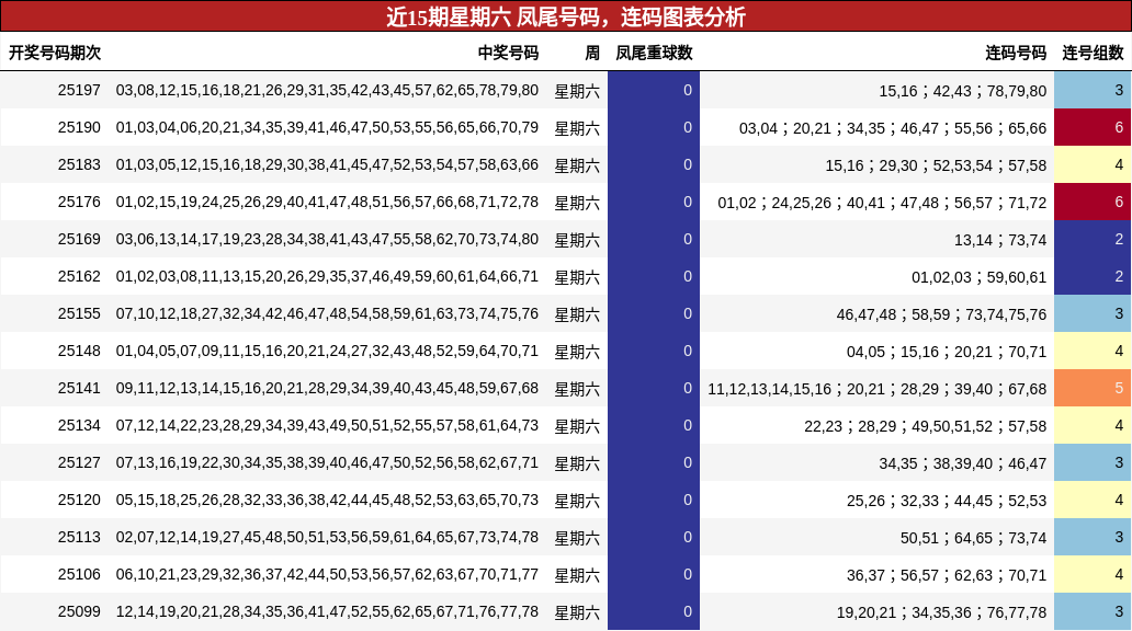 凤尾号码分析，连码分析
