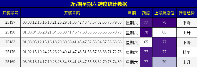 跨度分析