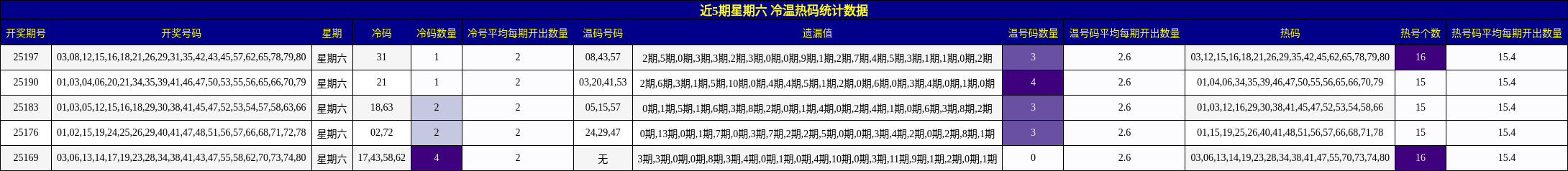 冷温热码分析